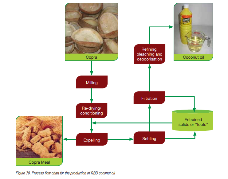 RBD coconut oil production flow chart